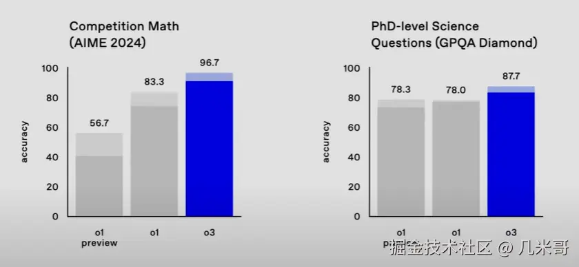 O3模型在数学推理测试中的成绩