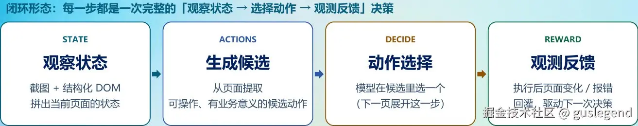 UI 探索的闭环决策路径