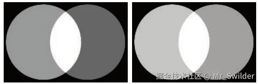 图5.40：上图展示了两盏聚光灯照亮同一个平面的情况。左图中的两盏灯的亮度分别为0.6和0.4，中间重叠的部分直接将两盏灯的亮度相加，即0.6+0.4=1.0，并没有使用伽马矫正；对非线性值进行加法运算，会导致结果出错。我们可以观察到，左边的灯光要比右边的更亮，但是重叠的部分却出奇的亮。右图中的亮度值在相加之前进行了伽马矫正，两盏灯相较于左图都要更亮，但是中间重叠的部分会显得比较自然。