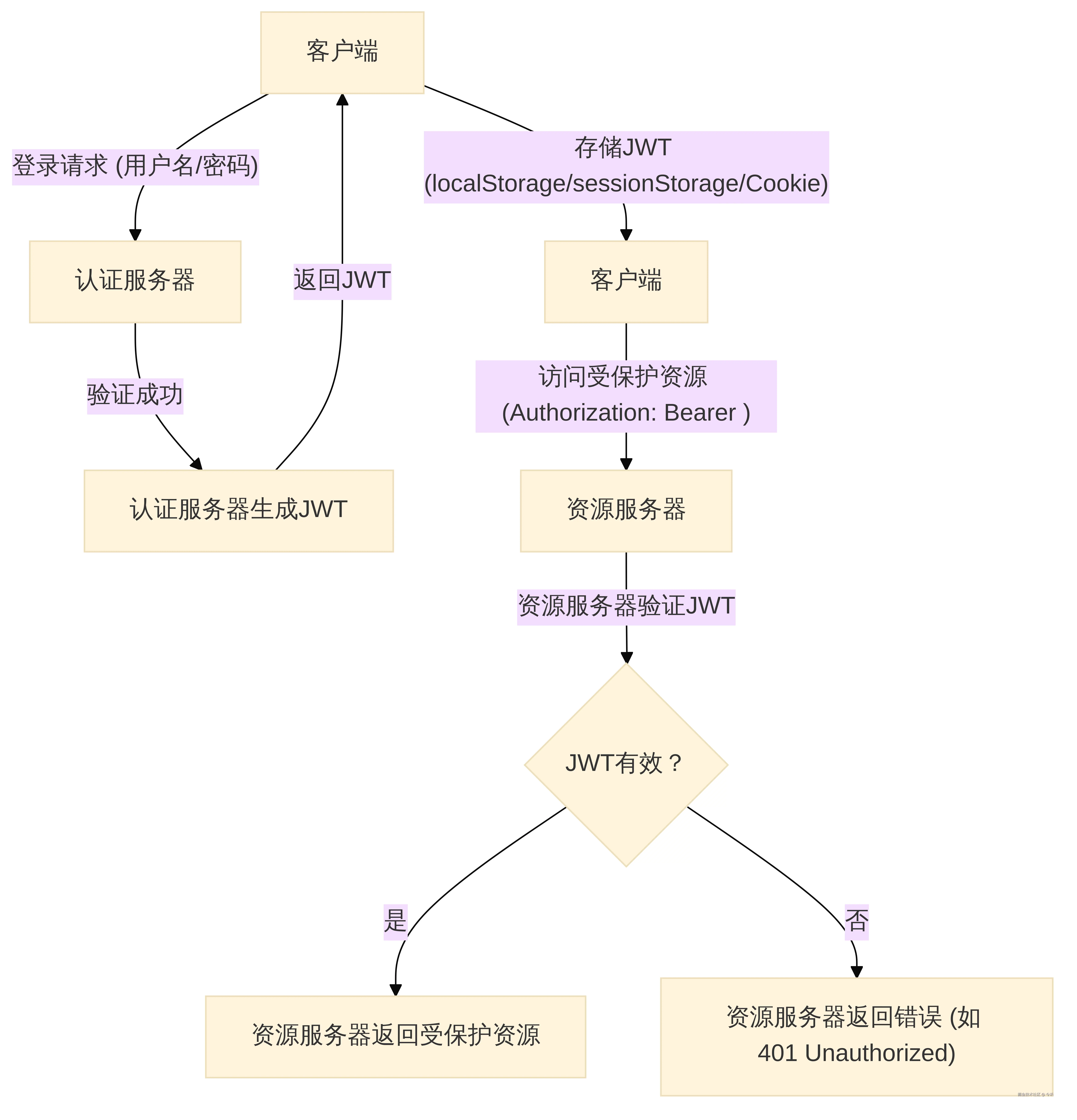 JWT工作流程图