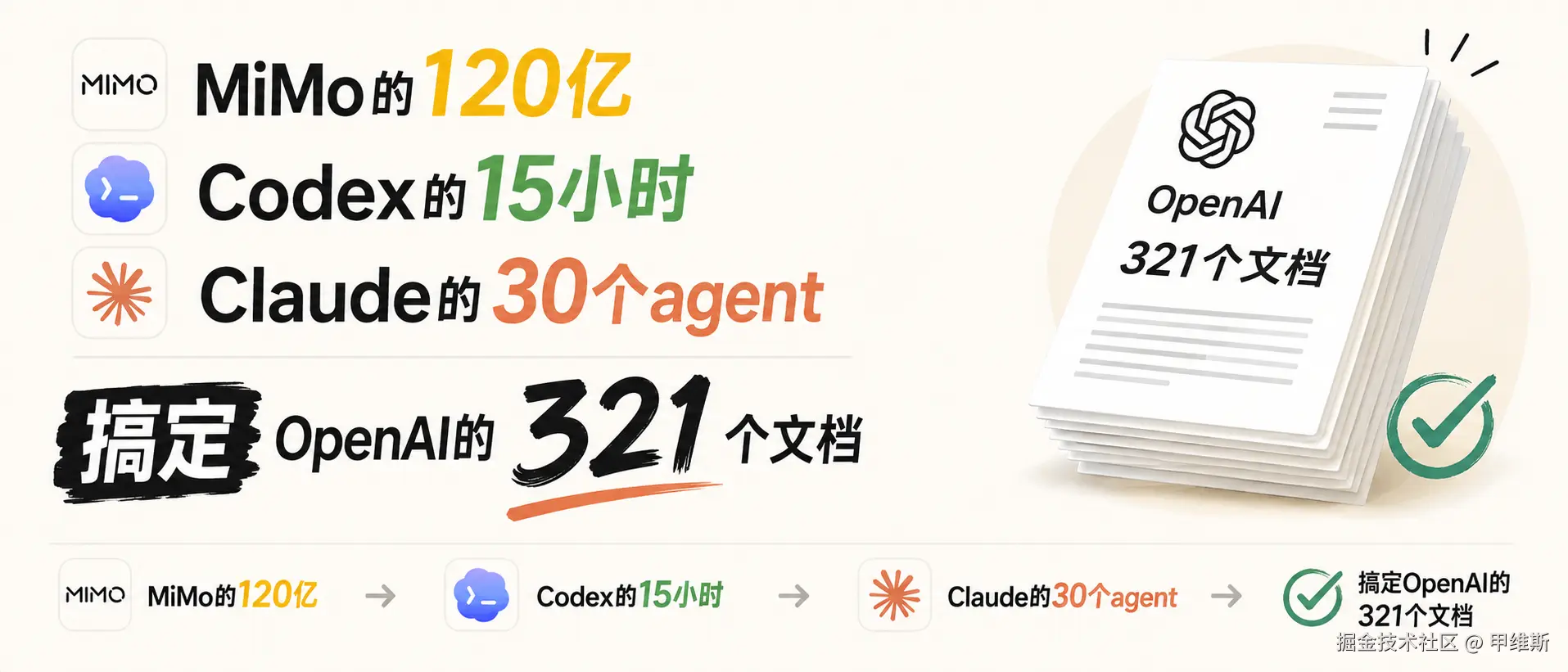  MiMo的120亿，Codex的15小时，CC的30个Agent,搞定OpenAI的321个文档!