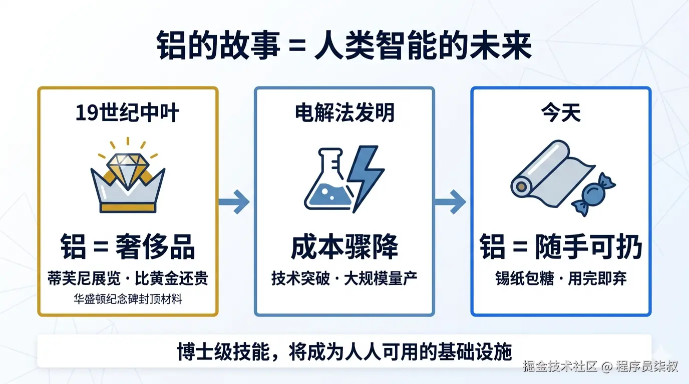铝的隐喻：从奢侈品到锡纸，人类智能将从稀缺变为普惠基础设施