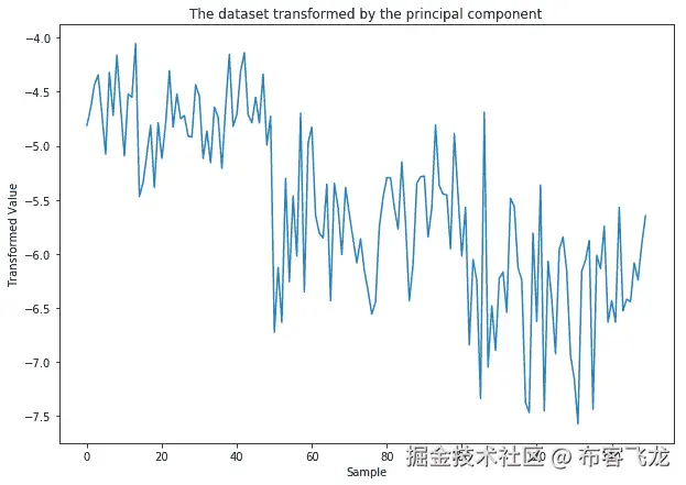 图 4.23: 使用手动 PCA 转换后的 Iris 数据集