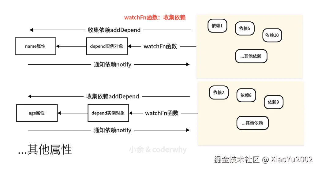 收集依赖与通知依赖逻辑