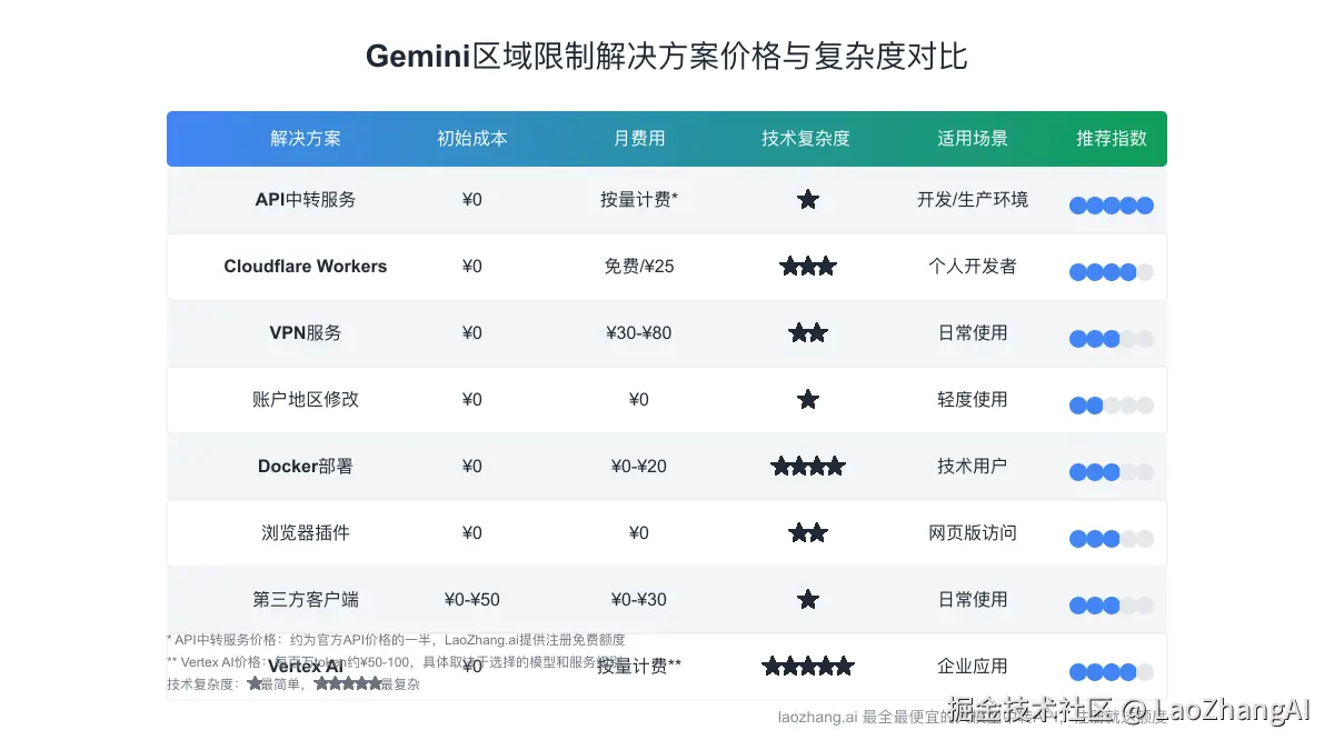 解决方案价格与复杂度对比