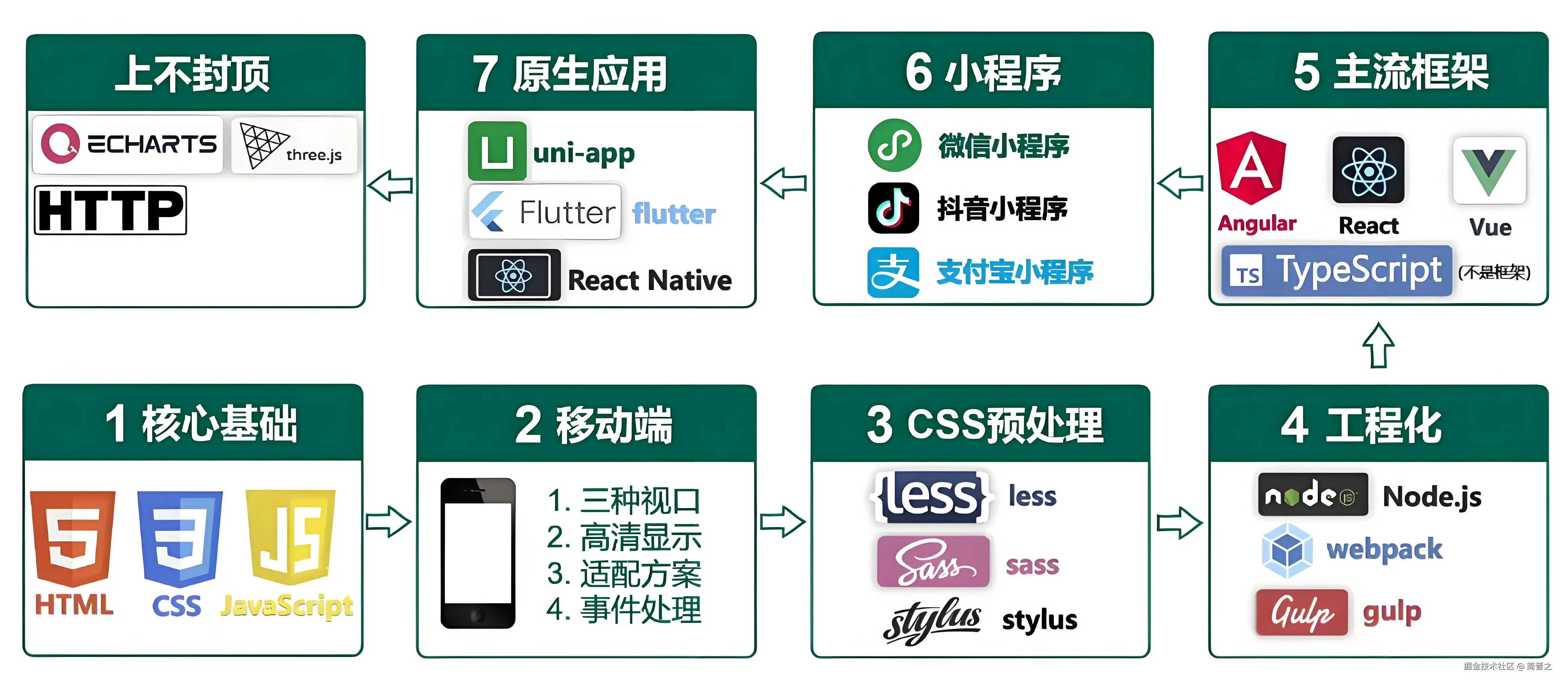 前端总体学习路线