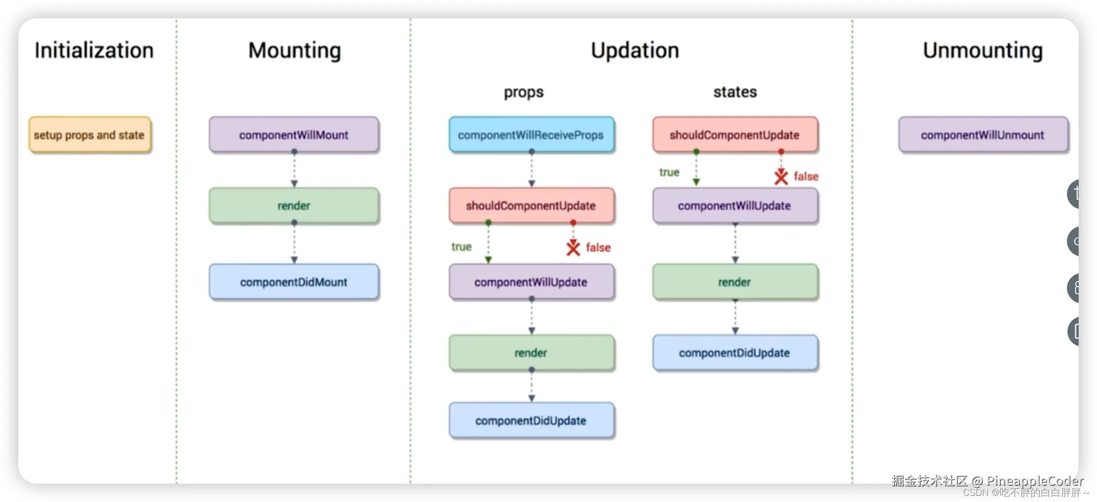 React类组件生命周期