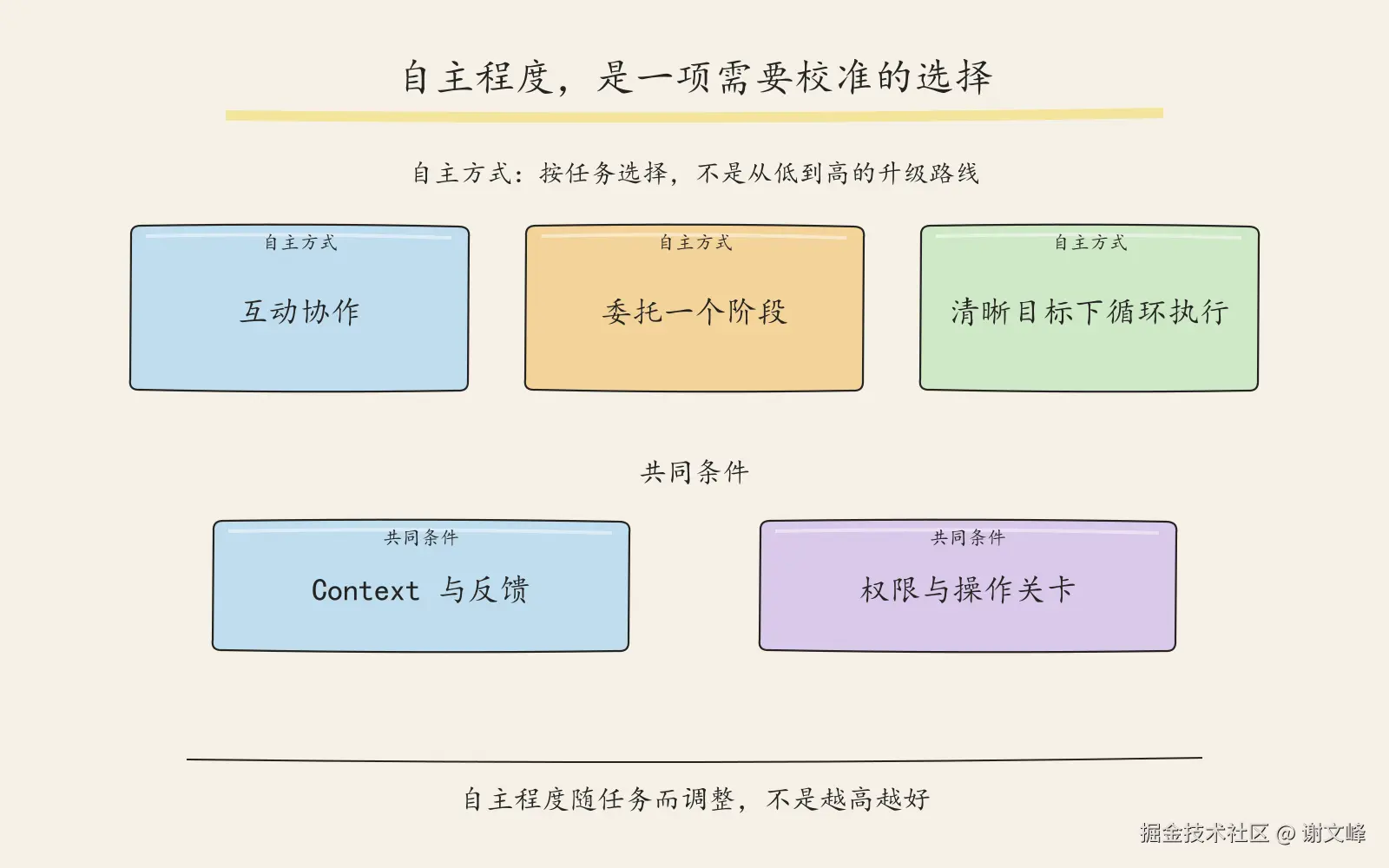 自主程度随任务而调整，不是越高越好