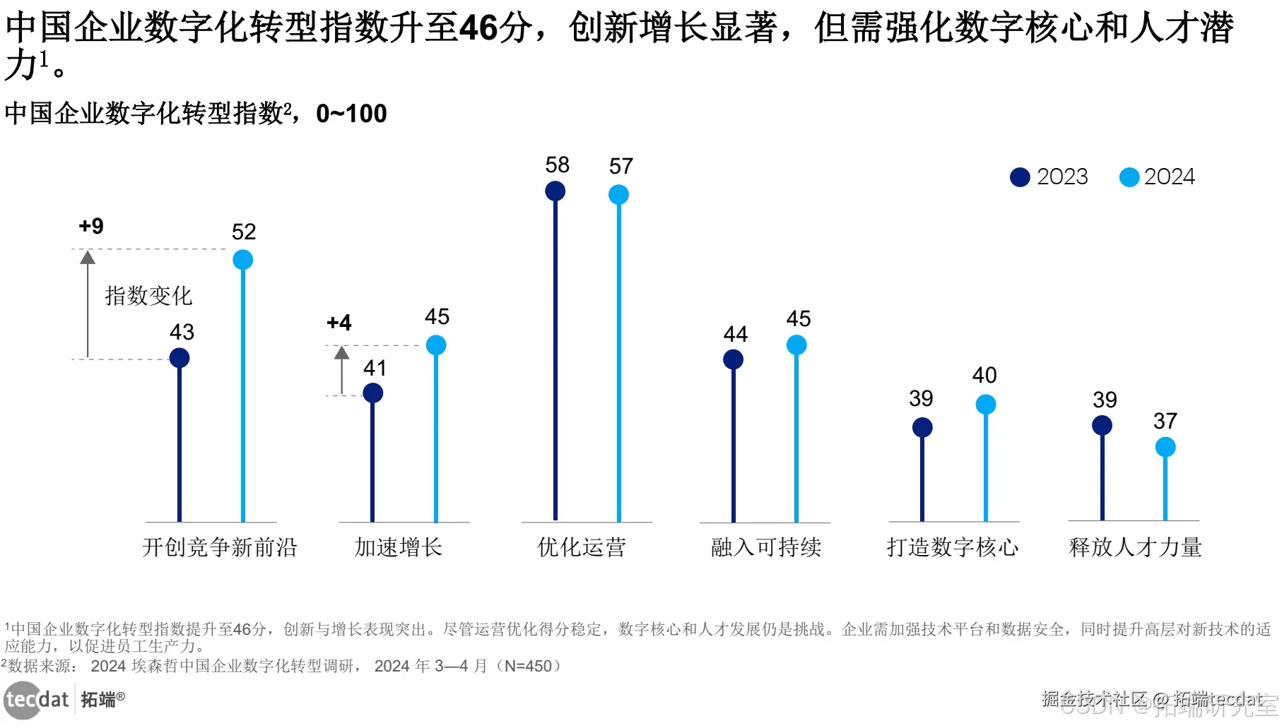 中国企业数字化转型指数变化