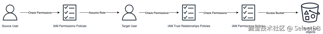 二、AWS IAM Assume Role 机制介绍-1.PNG