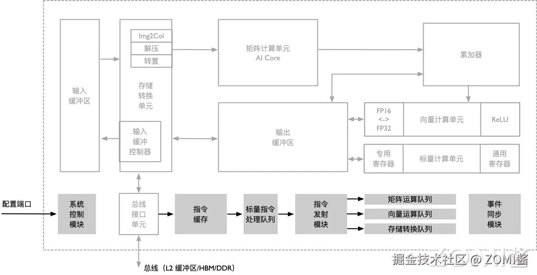 控制单元逻辑图