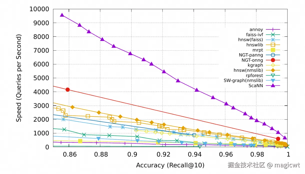 图23 最大内积检索各工具和算法的评测结果