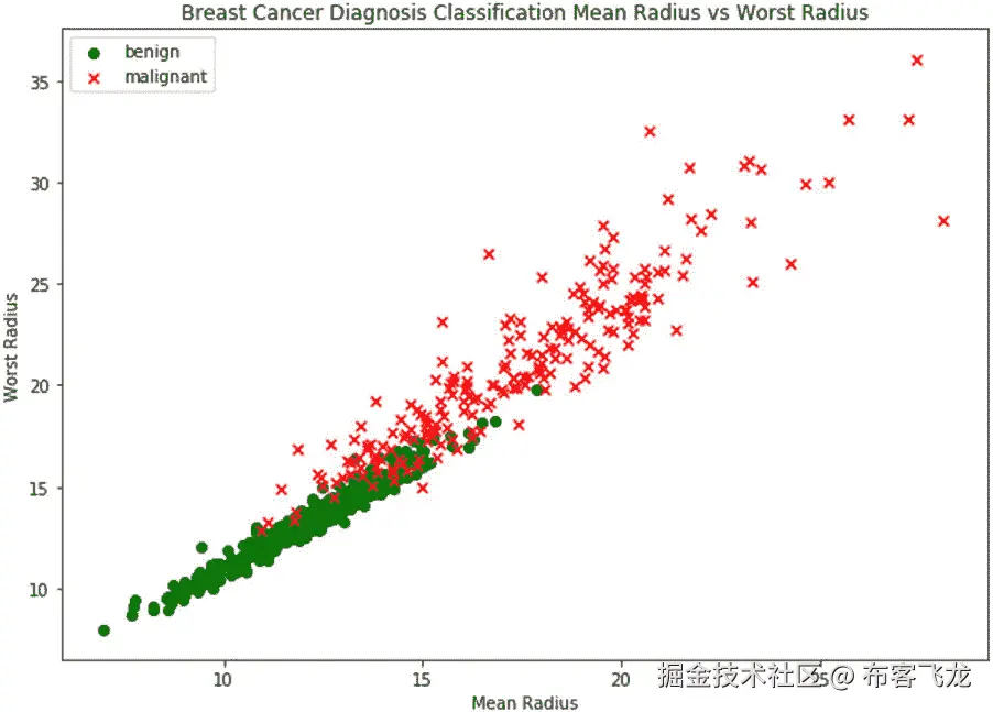 图 5.26：癌症数据的散点图