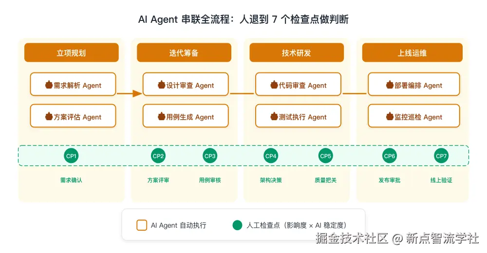 Agent 串联全流程 + 检查点