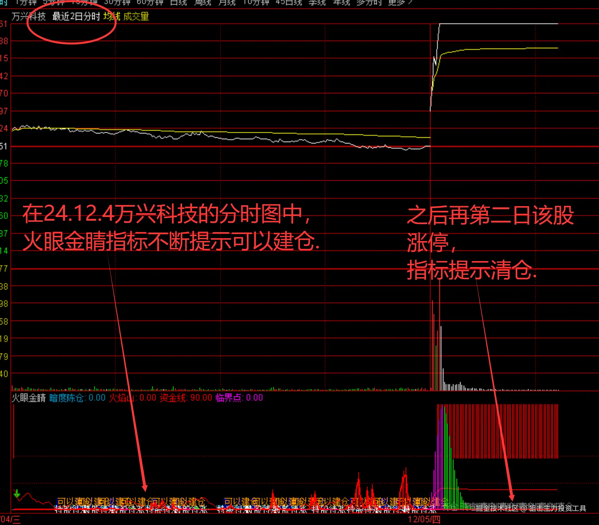 在24.12.4万兴科技的分时图中，火眼金睛指标不断提示可以建仓.之后再第二日该股涨停，指标提示清仓..png