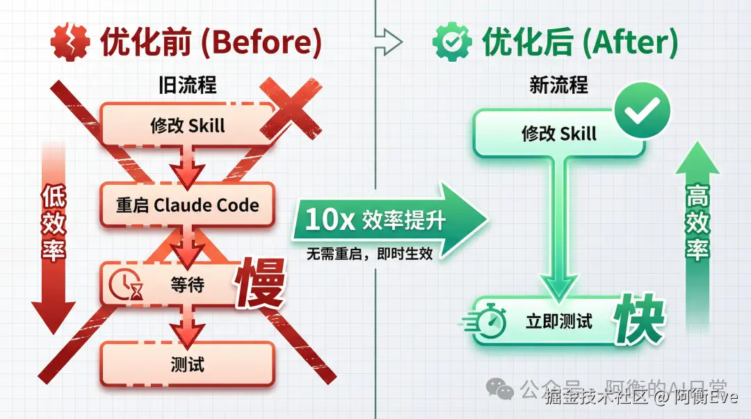 热重载前后对比流程图