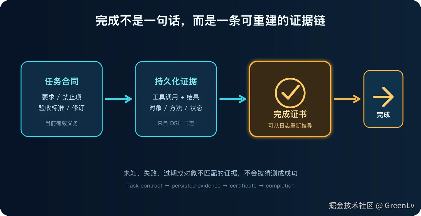 完成认证流程：任务合同约束持久化证据，匹配后签发证书，最后才允许完成声明