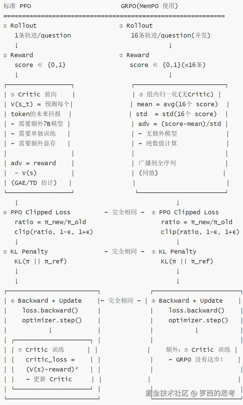 5-PPO 和 GRPO 对比