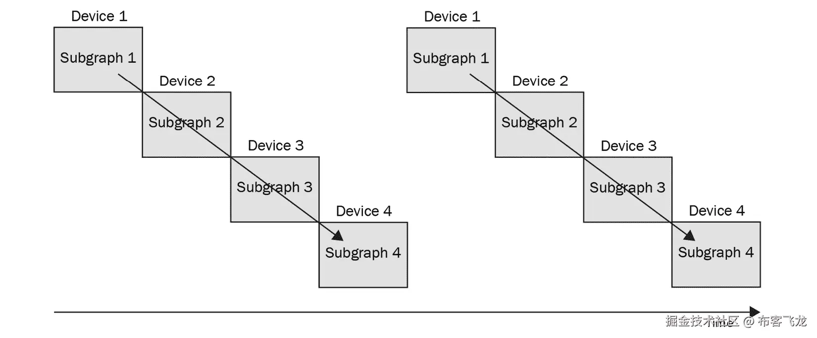 图 6.2 – 模型分片示例分布图；每个箭头表示一个小批量