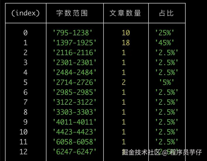 前40篇文章字数分布图