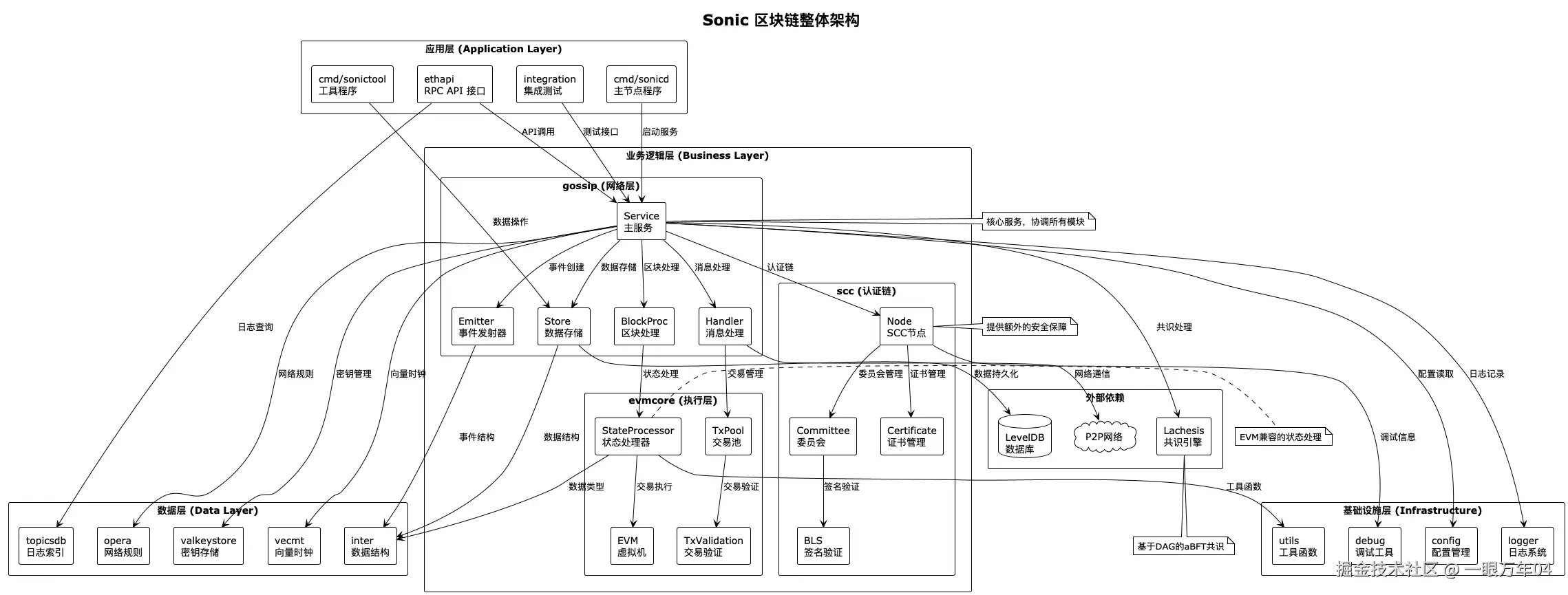 Sonic-Sonic 区块链整体架构.png