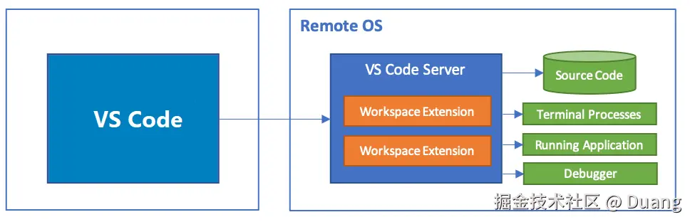 VSCode Server Architecture