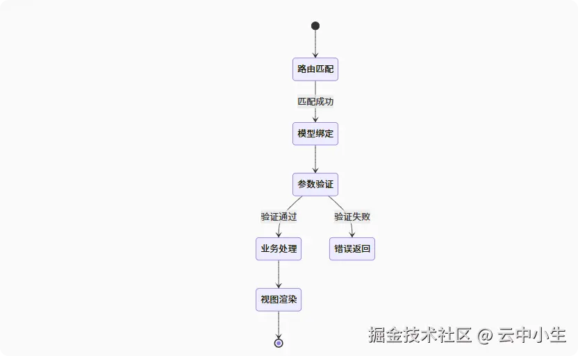 Action方法流程图
