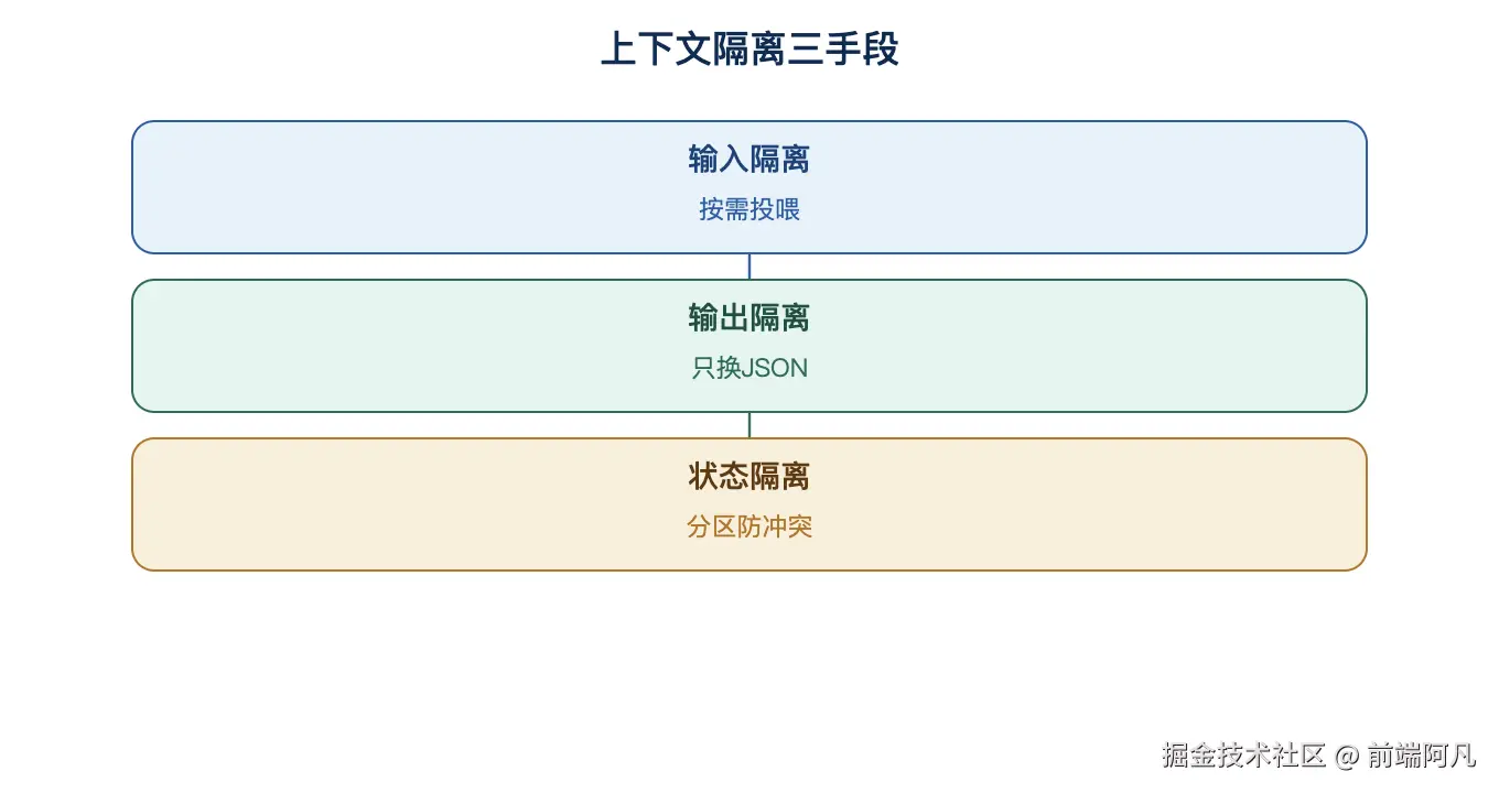 图 4：上下文隔离三手段