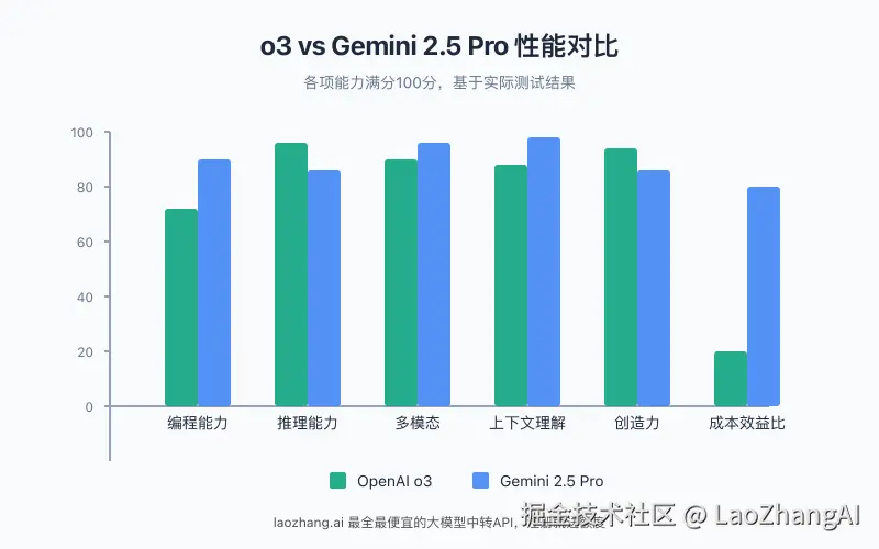 o3与Gemini 2.5 Pro各维度性能对比图表