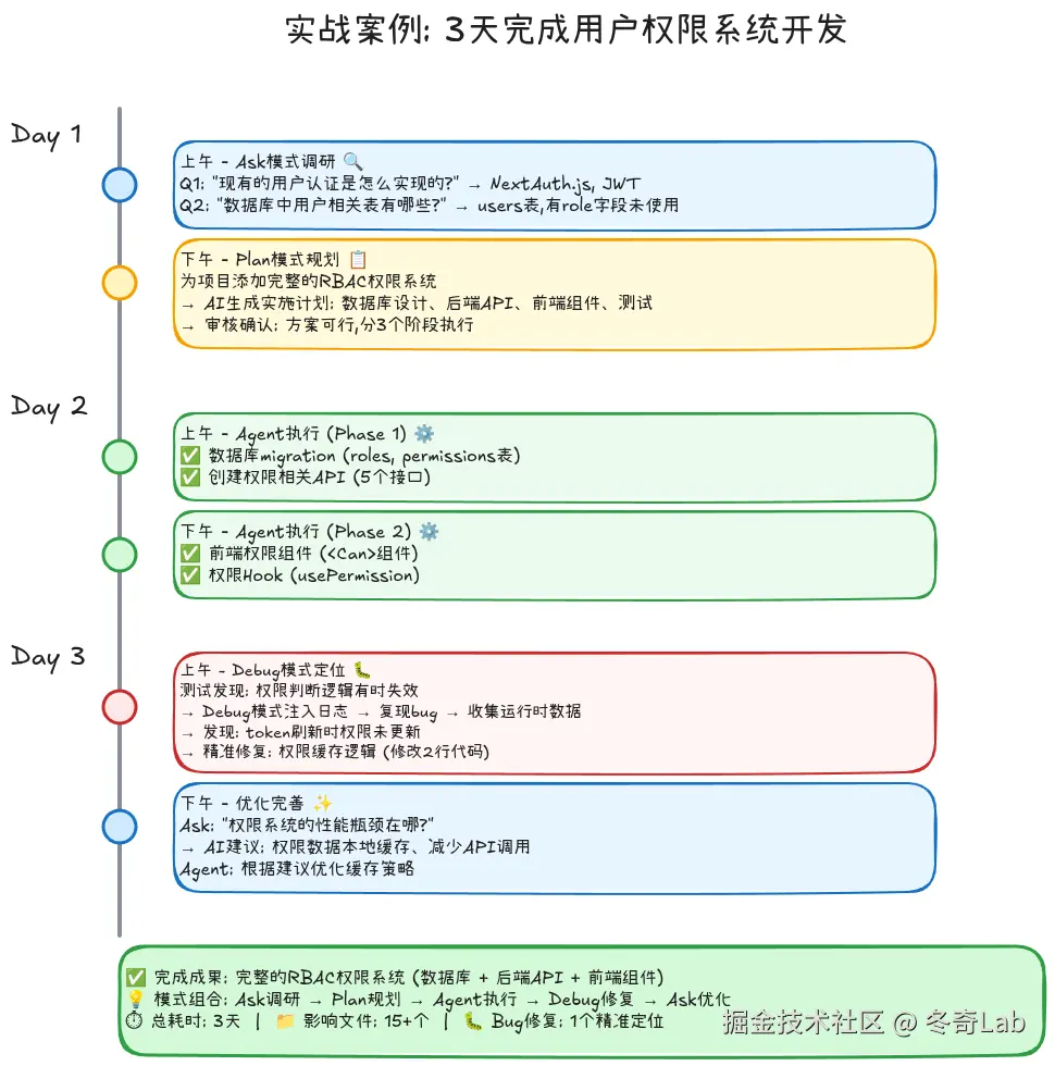 cursor03-3天实战流程时间线.png
