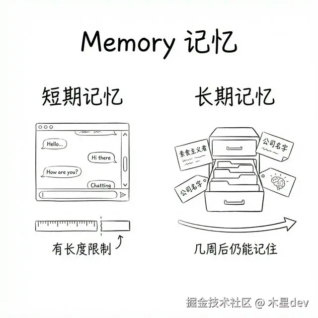 Memory 记忆：短期上下文与长期用户偏好存储
