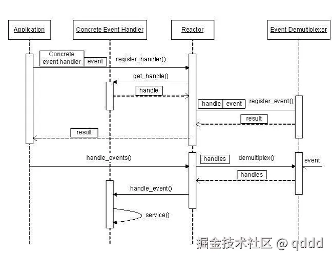 图4-13 Reactor序列图
