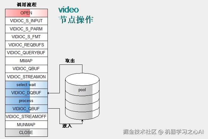 用户空间 stream 操作 ioctl 调用流程