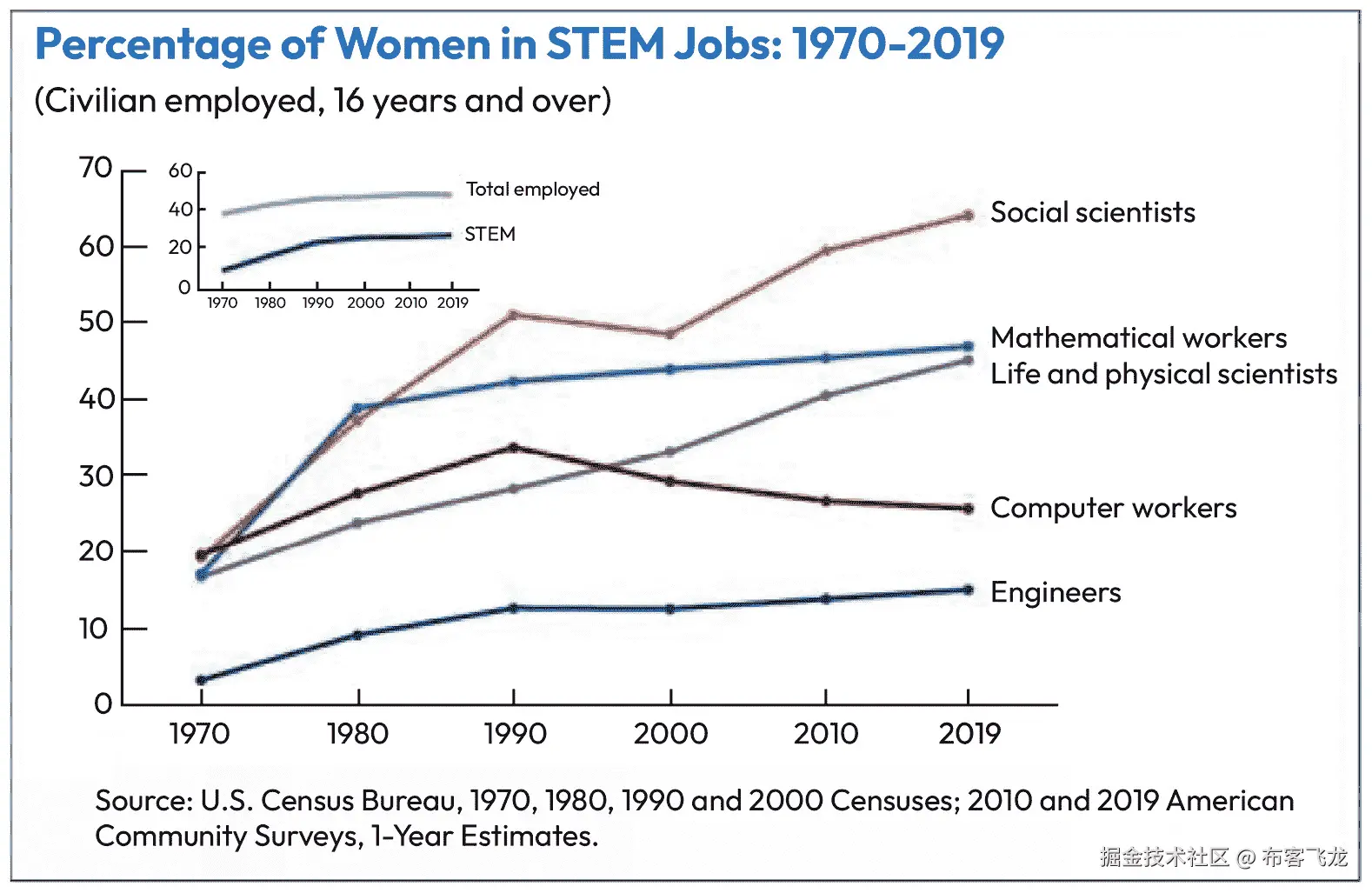 图 7.3 – 1970 年至 2019 年间 STEM 职业中女性的百分比