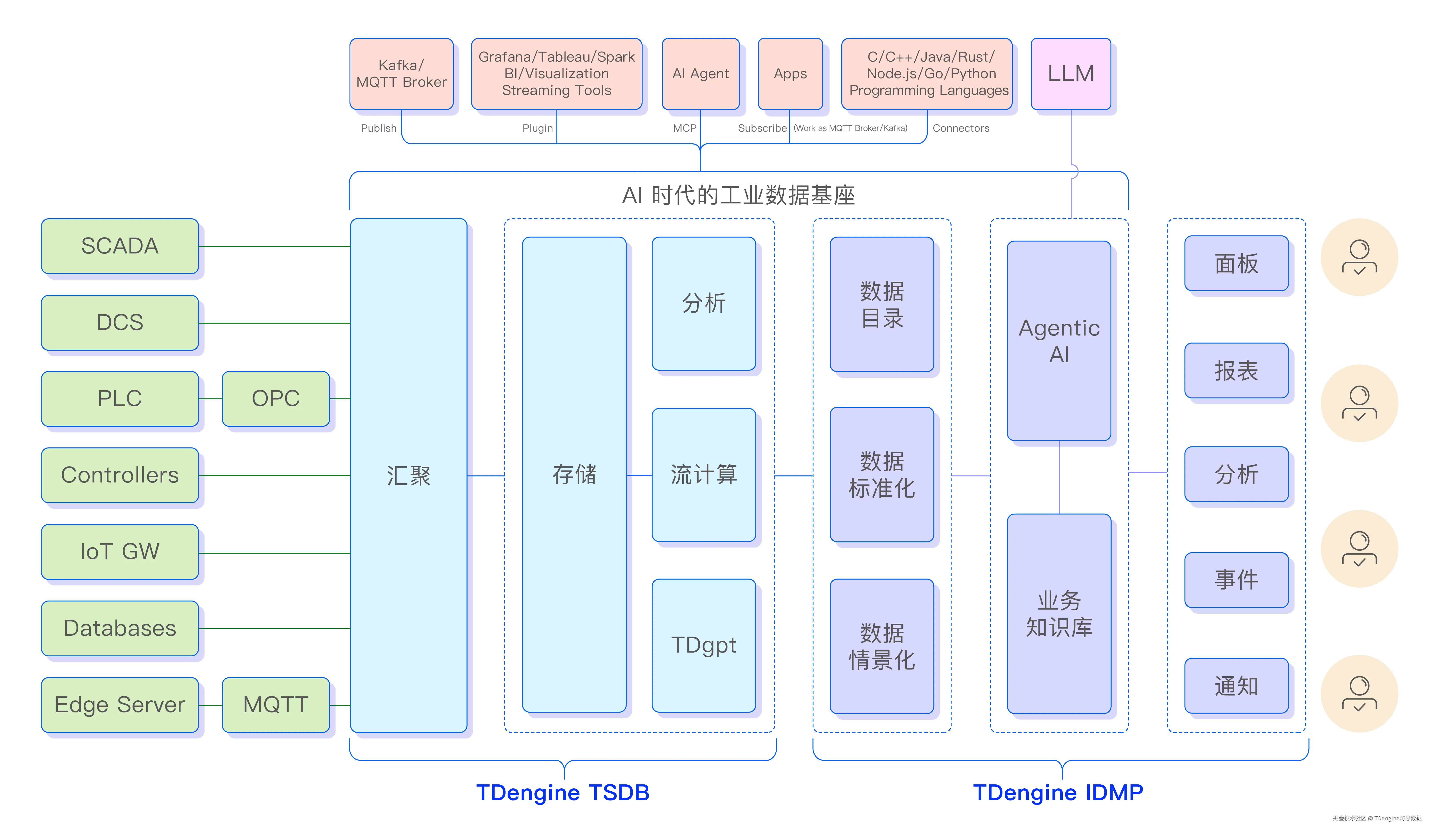 TDengine：AI 时代的工业数据基座