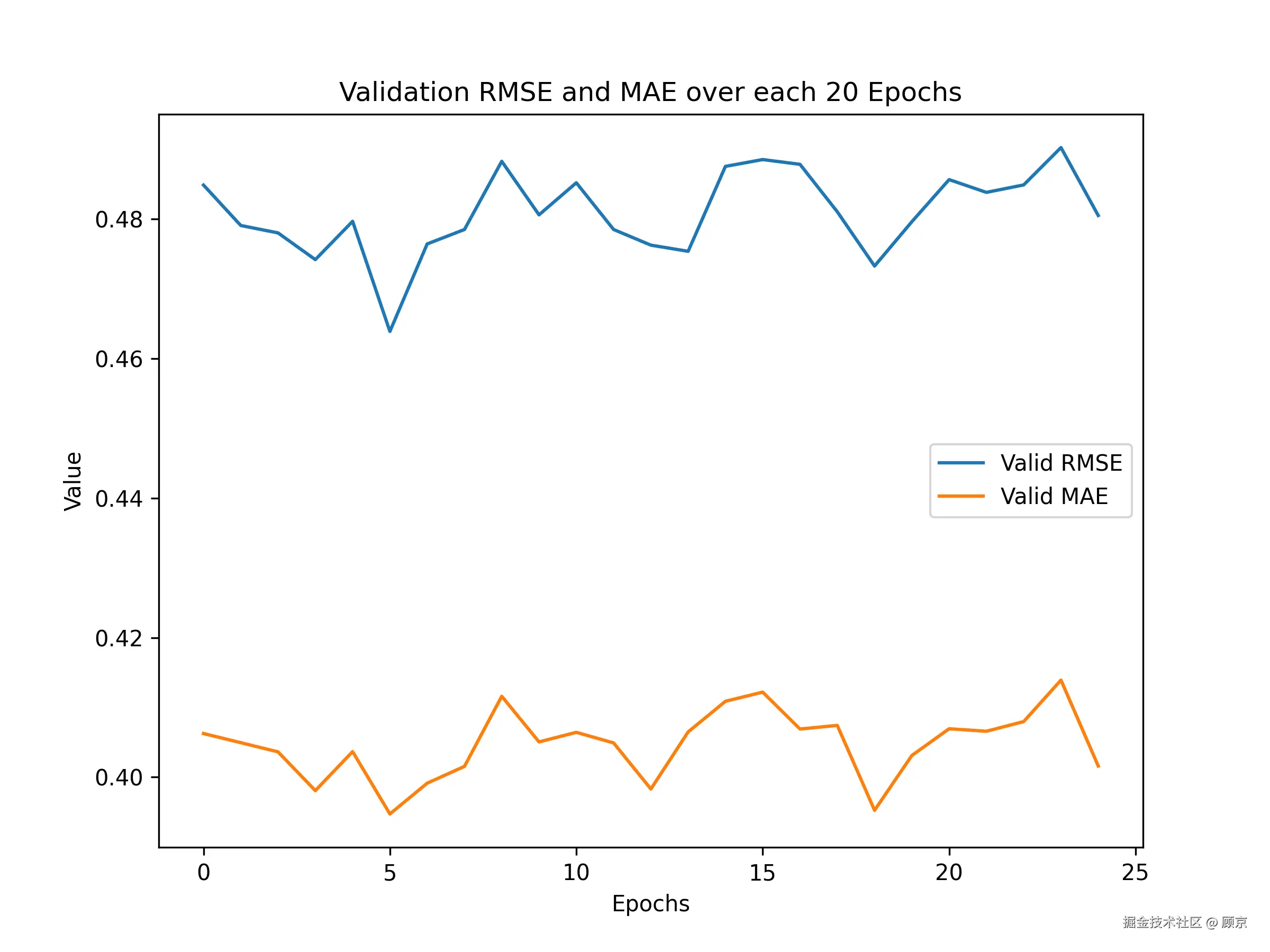 Validation RMSE and MAE.png