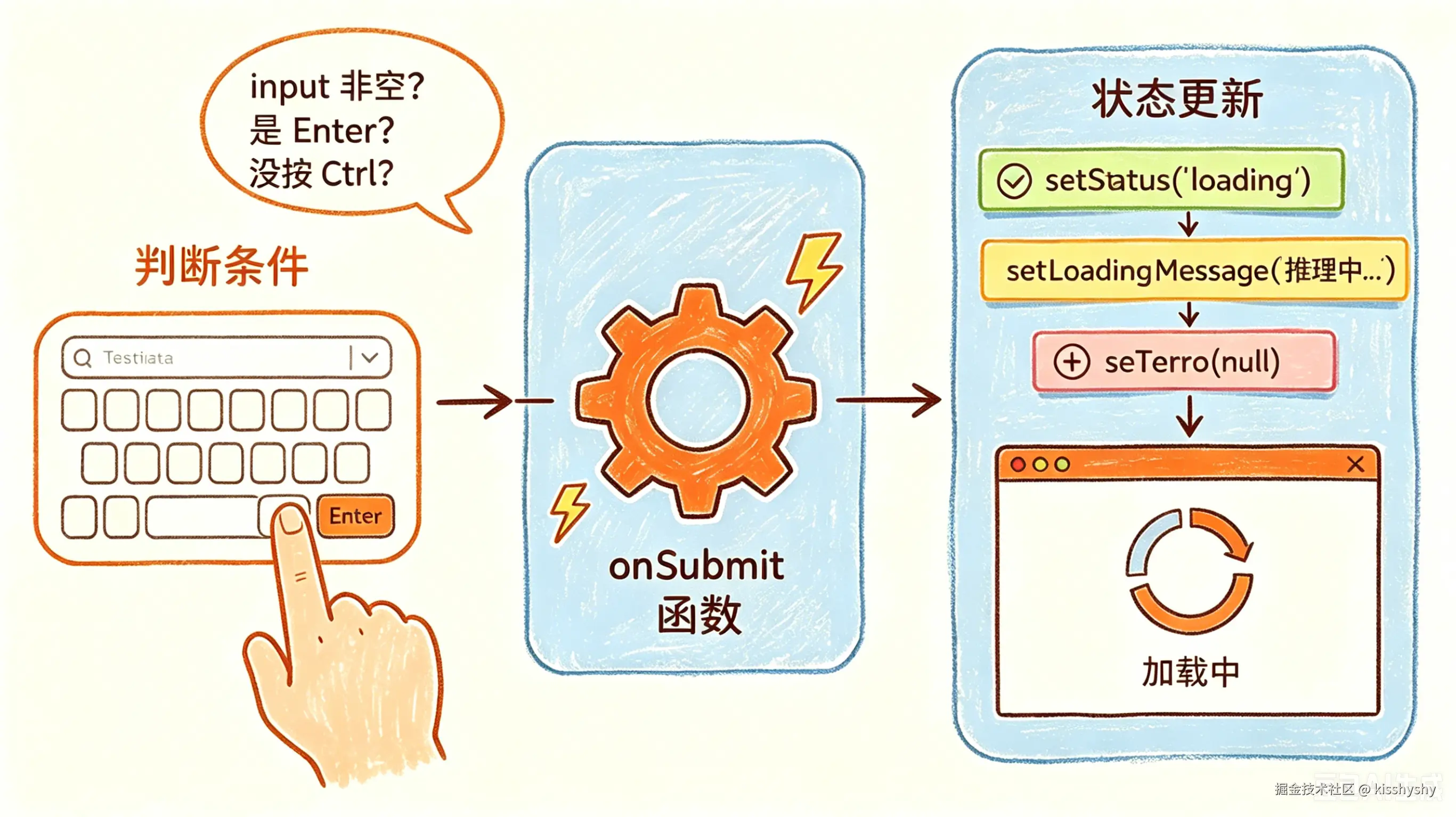 onSubmit