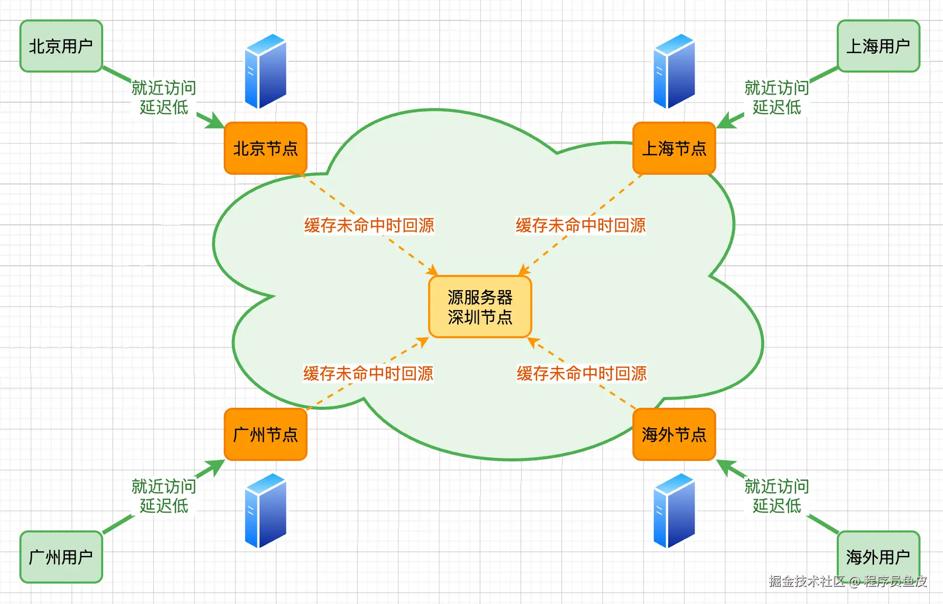 CDN 架构图