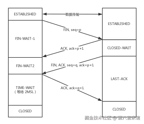 四次挥手