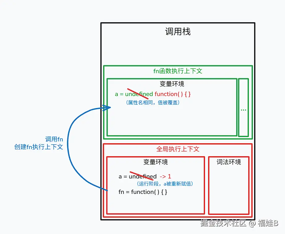 函数编译阶段