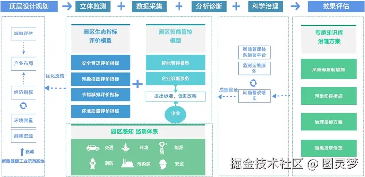 智慧园区解决方案