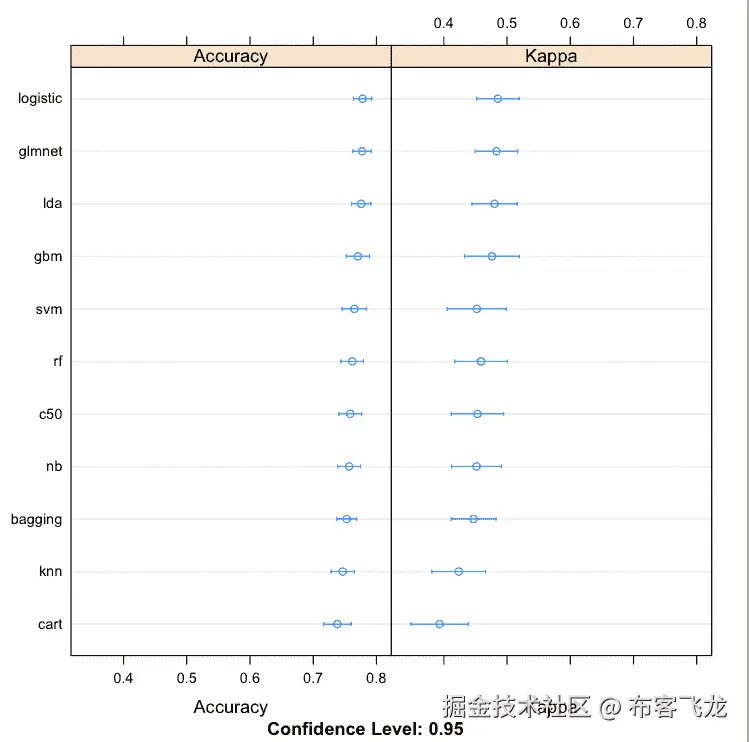Compare Machine Learining Algorithms in R Dot Plots