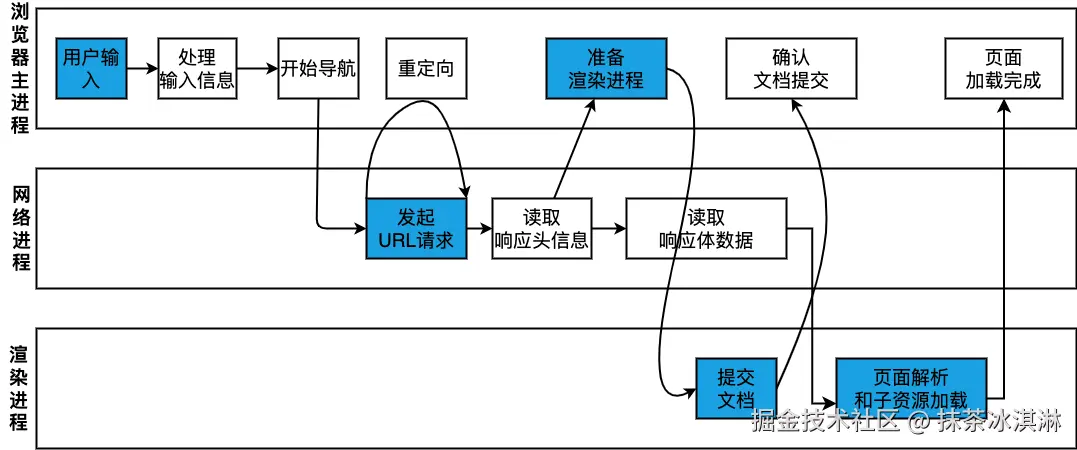 输入url之后的完整示意图.png
