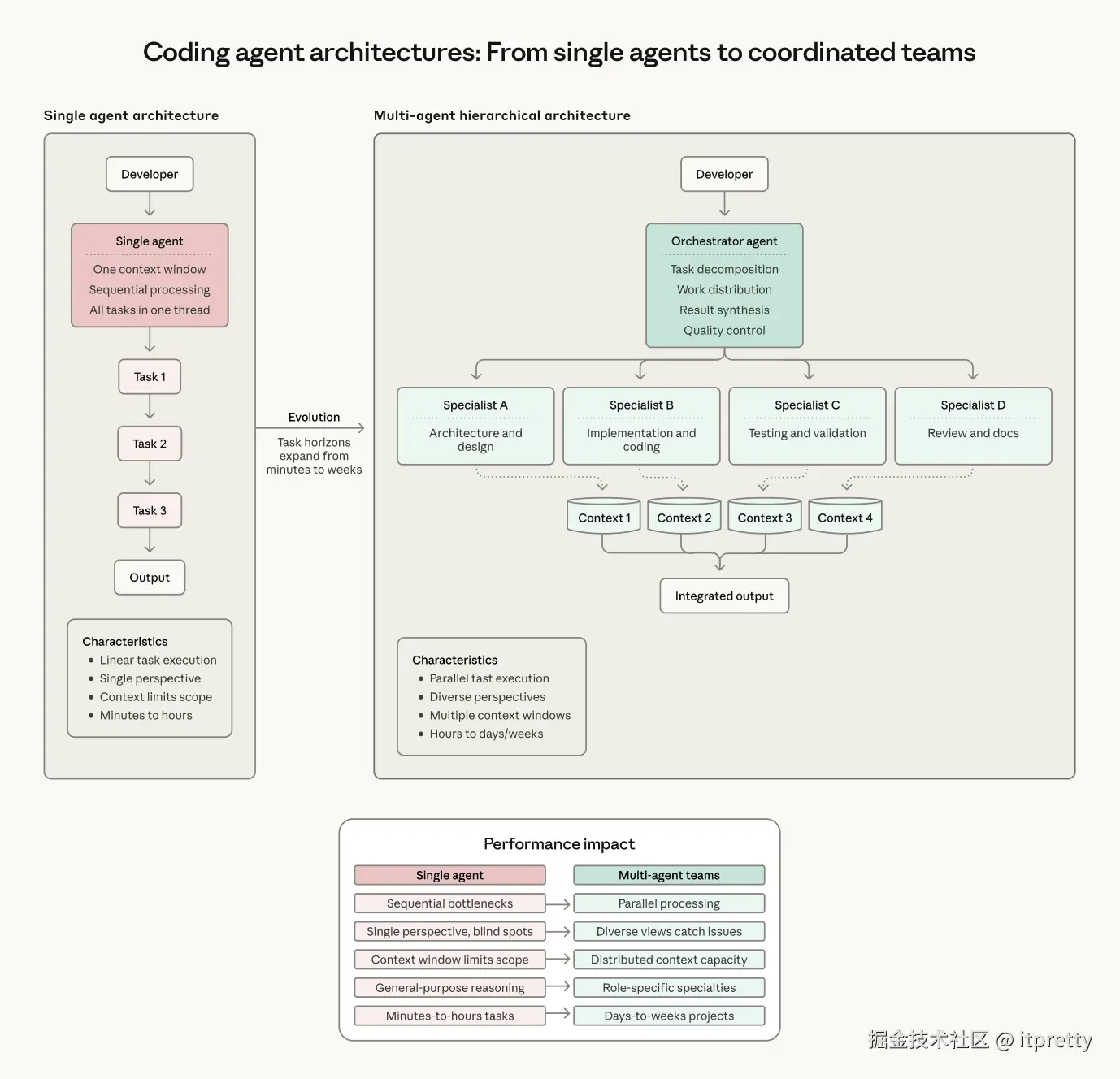编程智能体架构：从单一智能体到协调团队