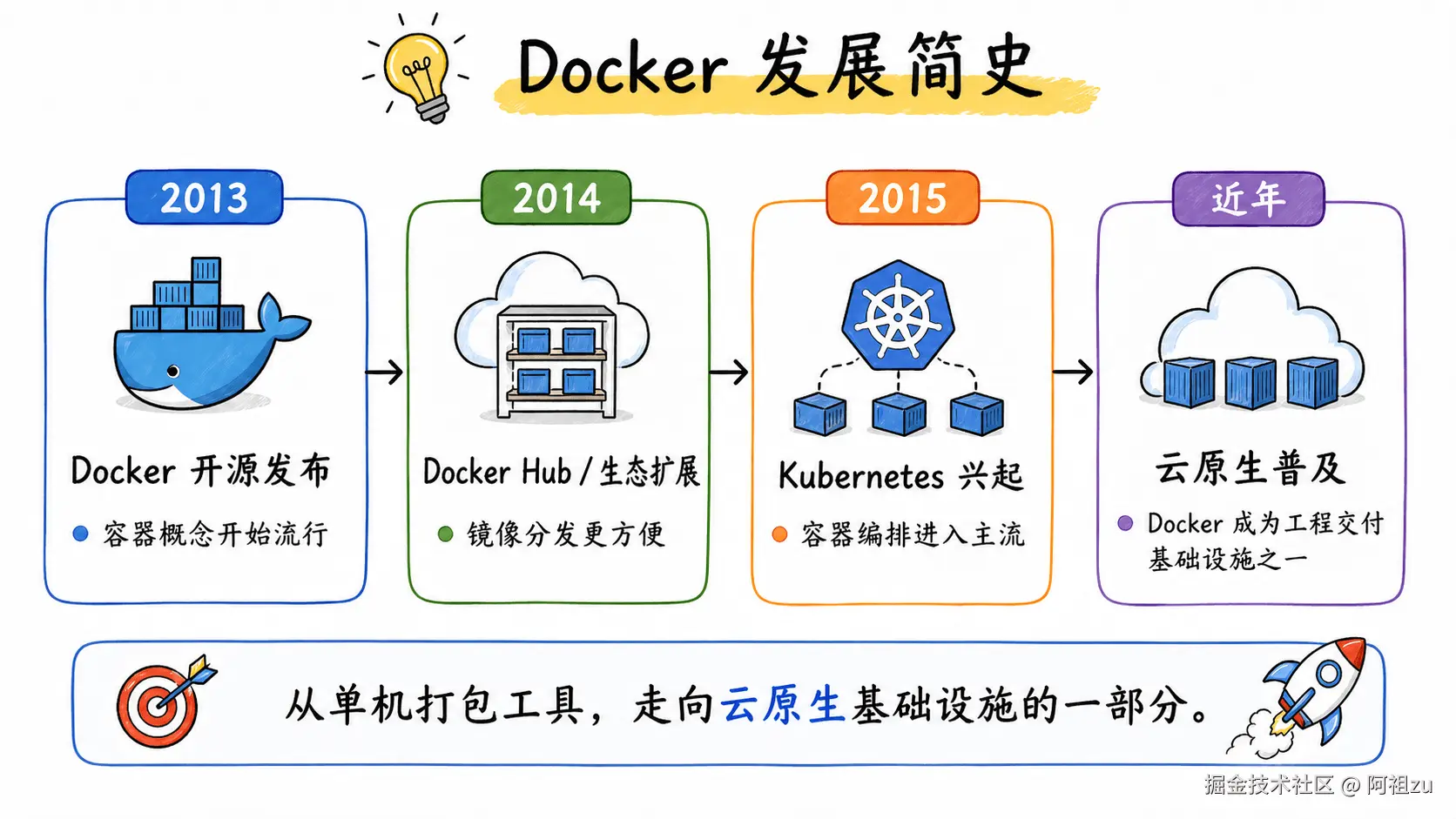Docker 容器化部署
