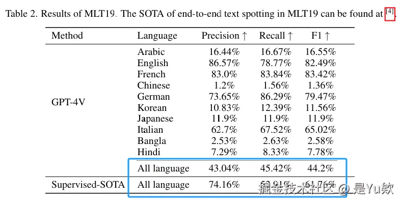 GPT-4V与OCR模型性能对比