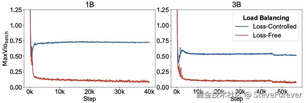 图8 训练期间的 MaxVio 曲线