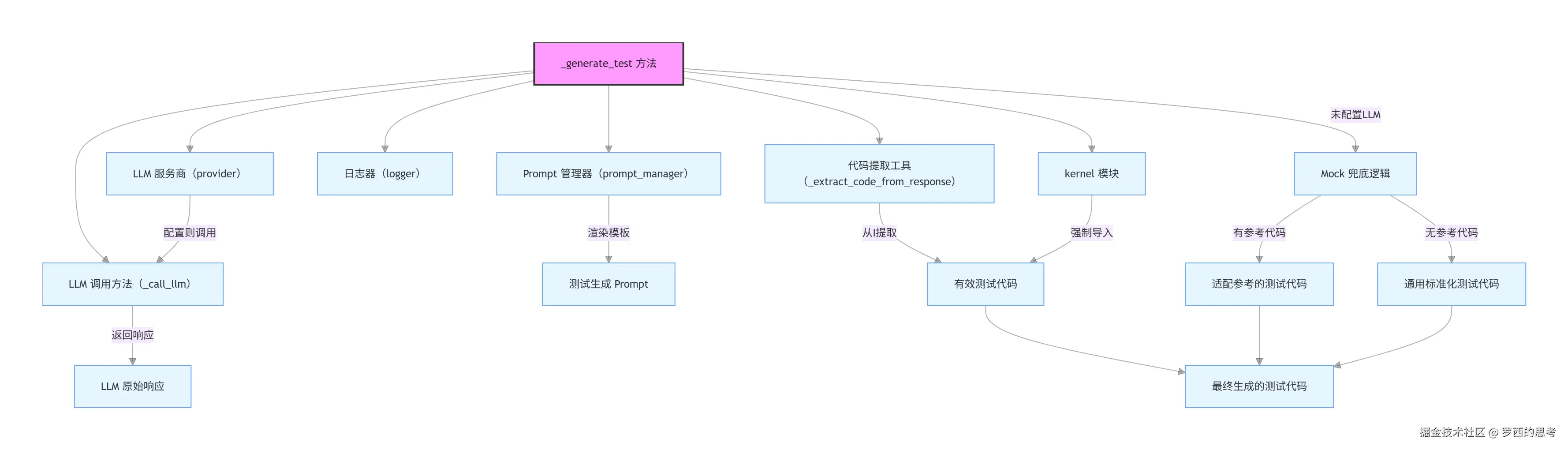 _generate_test