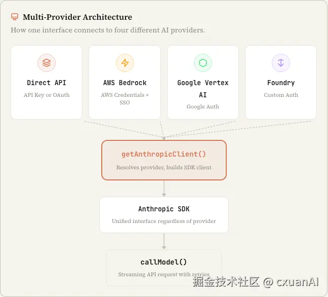 Claude Code Multi-Provider 架构