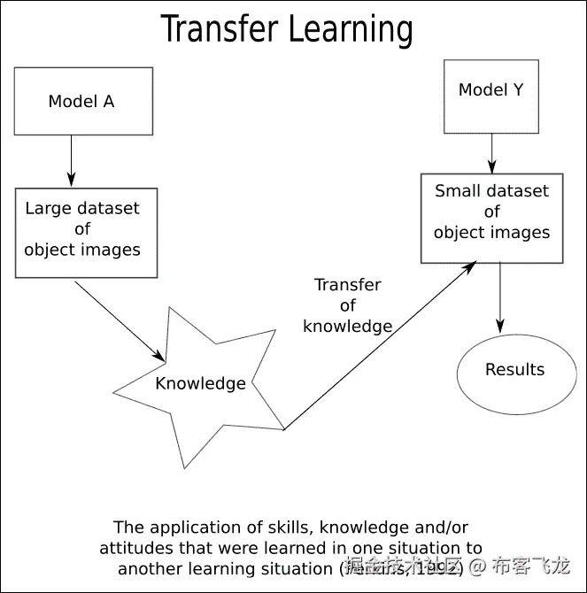 什么是迁移学习？
